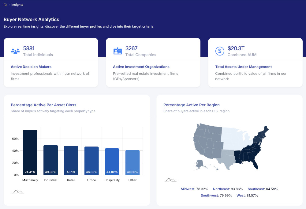 Dashboard displaying buyer network analytics with statistics on individuals, companies, assets, and charts showing percentage by asset class and U.S. region.